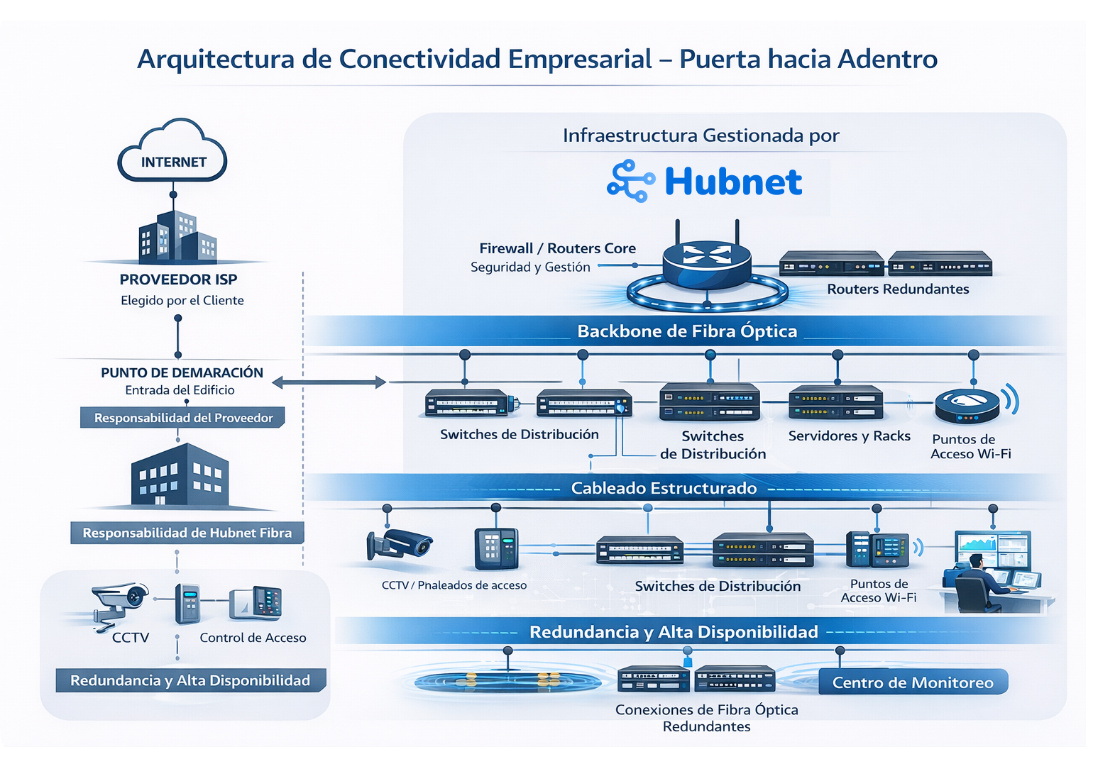 Arquitetura de Conectividad